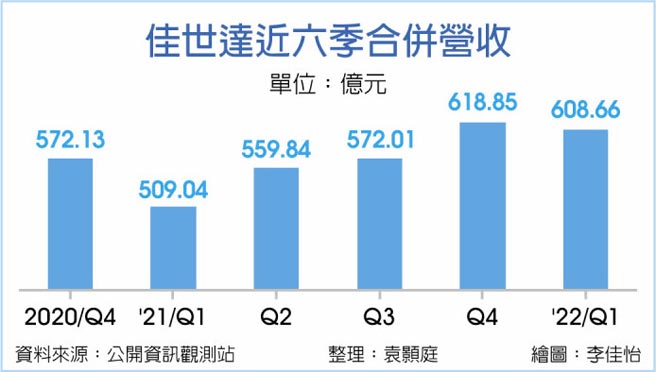 佳世達近六季合併營收