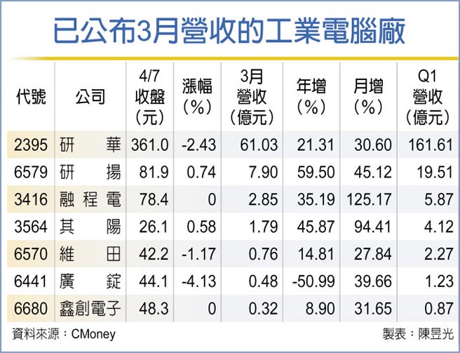 已公布3月營收的工業電腦廠