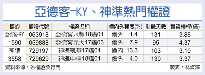 亞德客-KY、神準熱門權證
