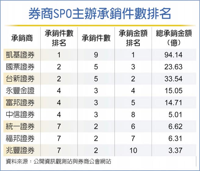 券商SPO主办承销件数排名