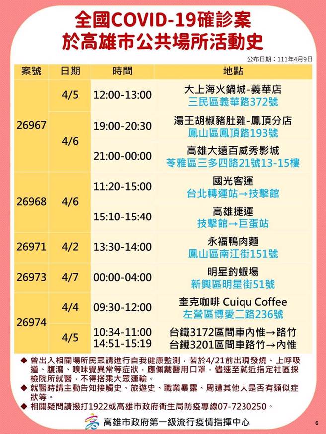 高雄市9日新增38例本土個案，相關足跡曝光。（高市府提供／袁庭堯高雄傳真）
