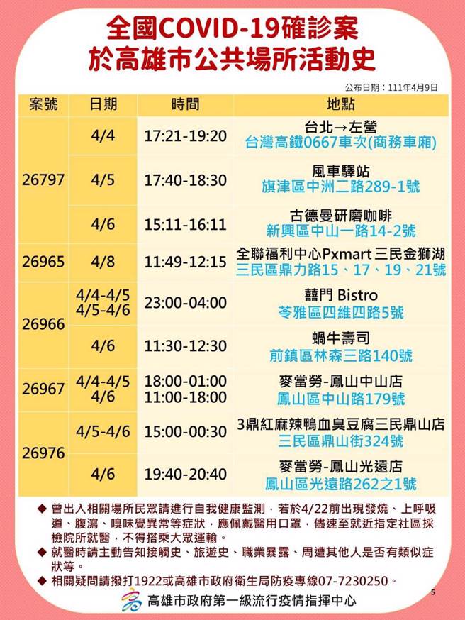 高雄市9日新增38例本土個案，相關足跡曝光。（高市府提供／袁庭堯高雄傳真）
