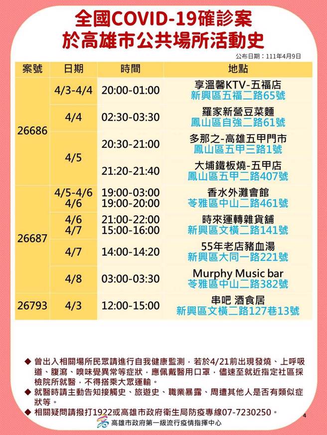 高雄市9日新增38例本土個案，相關足跡曝光。（高市府提供／袁庭堯高雄傳真）
