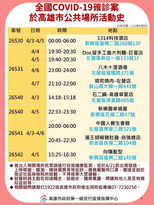 高雄市9日新增38例本土個案，相關足跡曝光。（高市府提供／袁庭堯高雄傳真）
