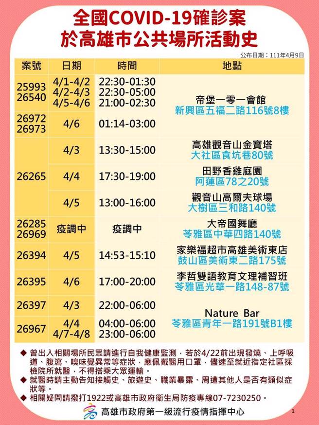 高雄市9日新增38例本土個案，相關足跡曝光。（高市府提供／袁庭堯高雄傳真）
