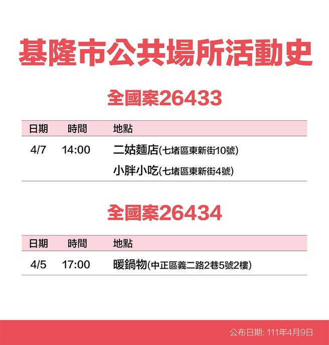 基隆市政府9日公布7名確診者足跡。（基隆市政府提供／陳敬哲基隆傳真）