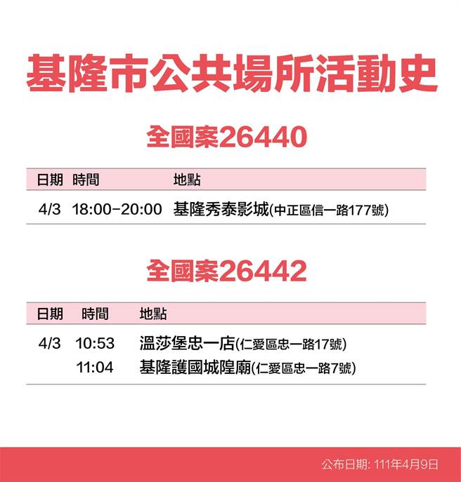 基隆市政府9日公布7名確診者足跡。（基隆市政府提供／陳敬哲基隆傳真）