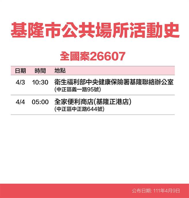 基隆市政府9日公布7名確診者足跡。（基隆市政府提供／陳敬哲基隆傳真）