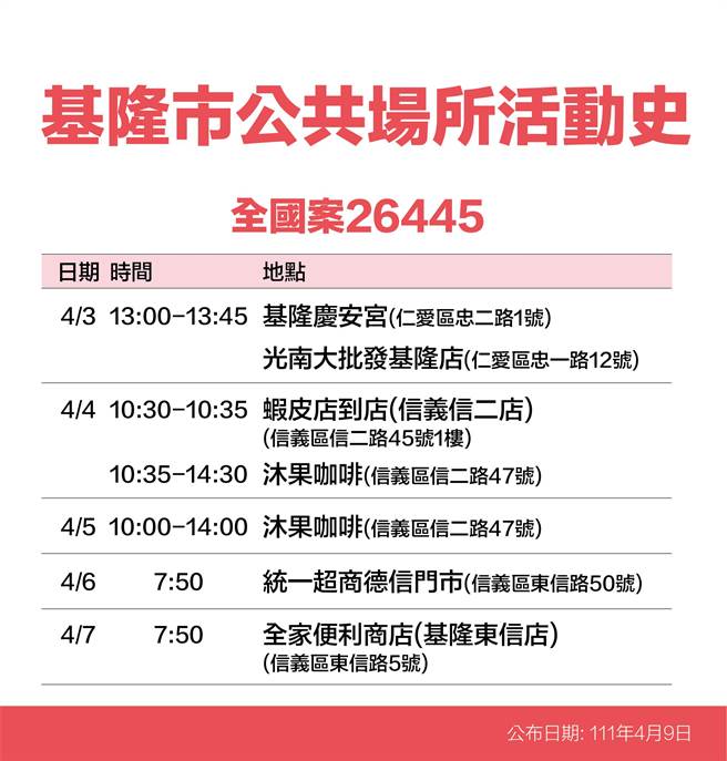 基隆市政府9日公布7名確診者足跡。（基隆市政府提供／陳敬哲基隆傳真）