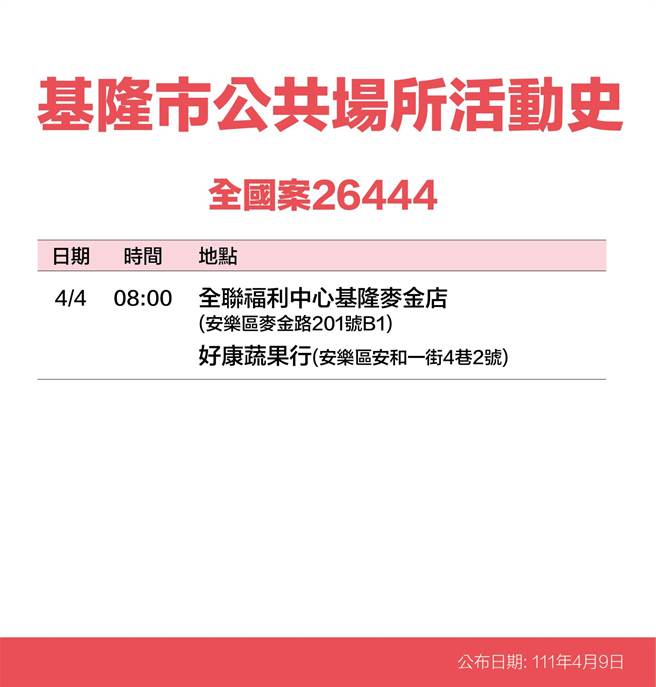 基隆市政府9日公布7名確診者足跡。（基隆市政府提供／陳敬哲基隆傳真）