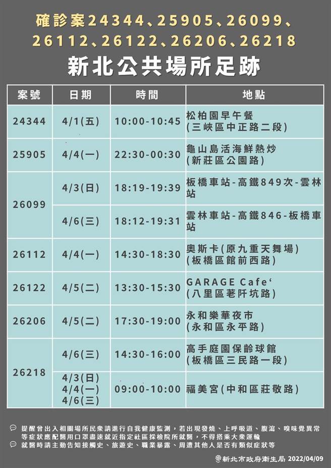 新北市卫生局公布确诊者足迹。（卫生局提供）