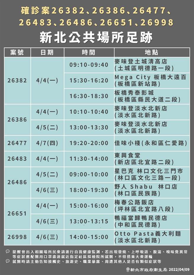 新北市卫生局公布确诊者足迹。（卫生局提供）
