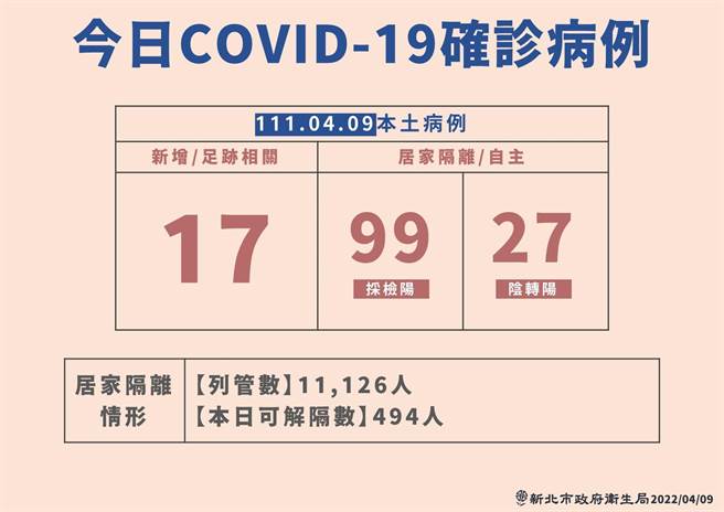 新北9日新增143例確診，列管數11126人、解隔數494人。(新北市衛生局提供)