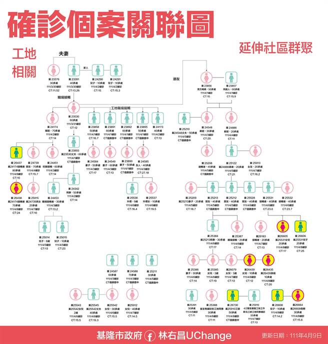 基隆市確診個案關聯圖。（基隆市政府提供／陳敬哲基隆傳真）