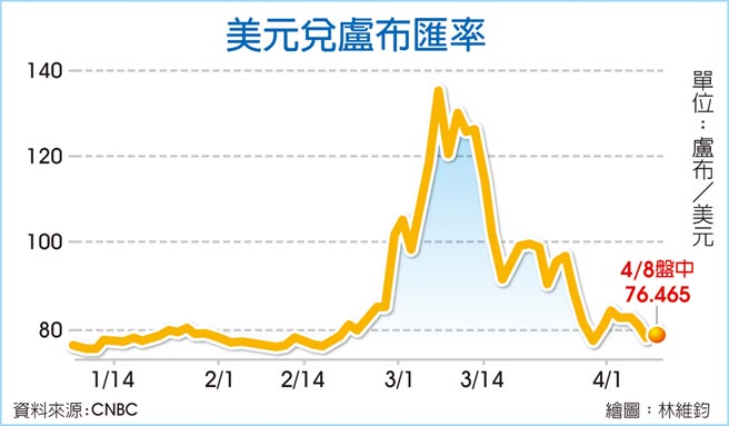 美元兑卢布匯率
