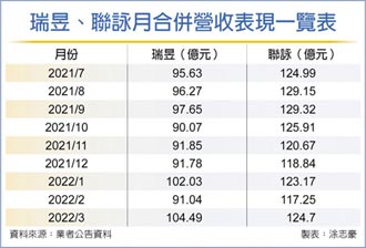 晶片拉貨動能強 瑞昱、聯詠業績報喜