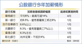 華銀今年調薪 平均6％