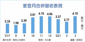 家登3月、Q1營收 歷史次高