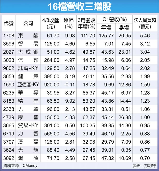 16檔营收三增股
