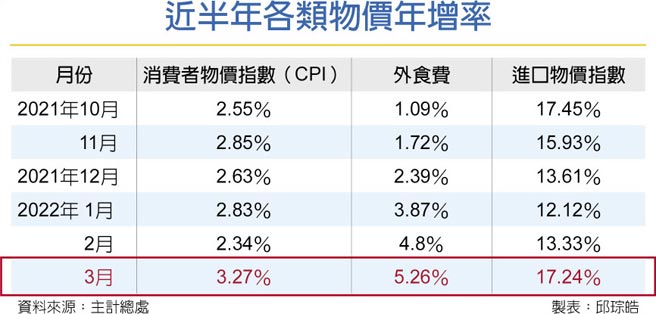 近半年各类物价年增率