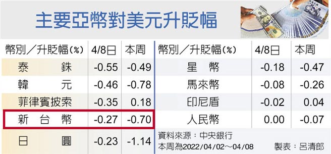 主要亚币对美元升贬幅