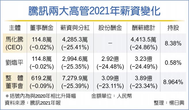 騰訊兩大高管2021年薪資變化
