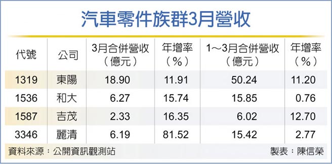 汽車零件族群3月營收