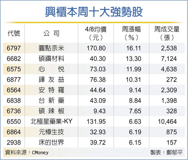 興櫃本周十大強勢股
