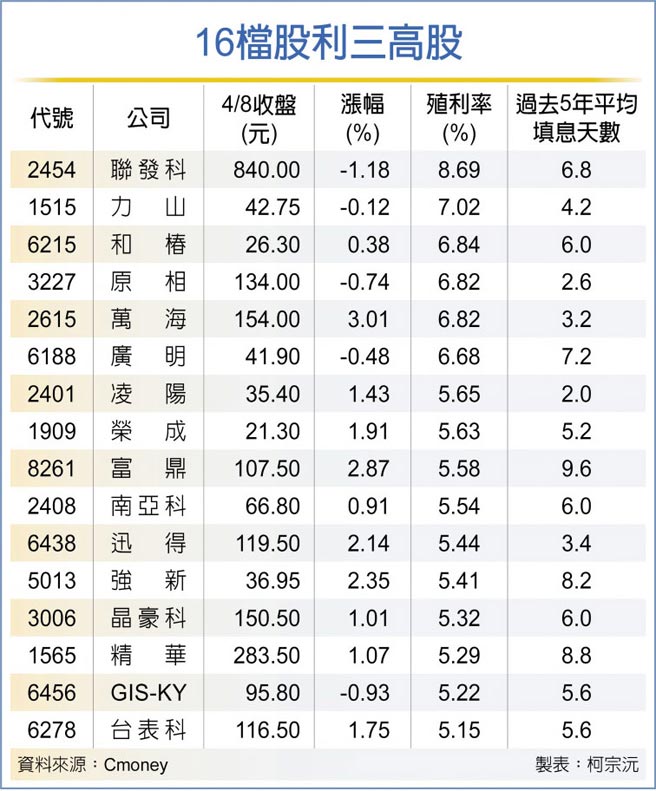 16檔股利三高股