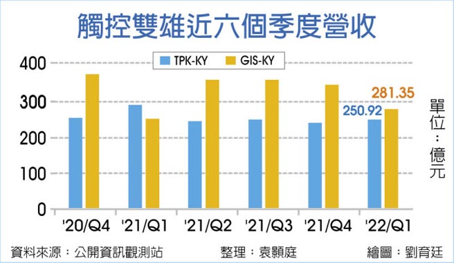 触控双雄近六个季度营收