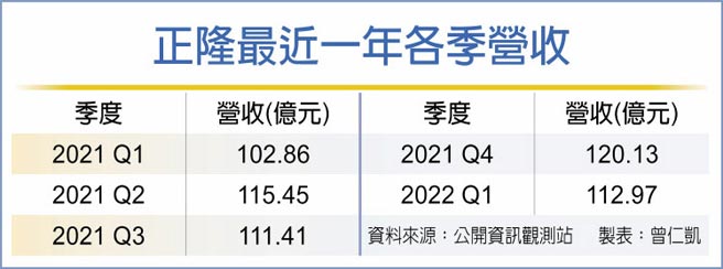 正隆最近一年各季營收