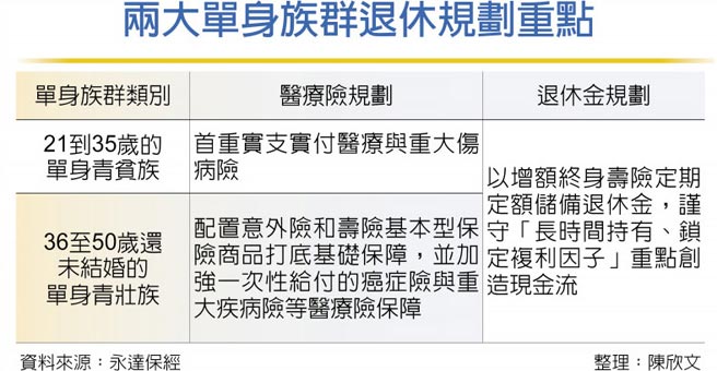 兩大單身族群退休規劃重點