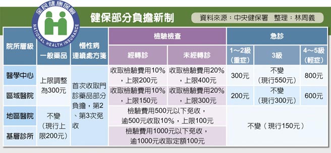 健保部分負擔新制