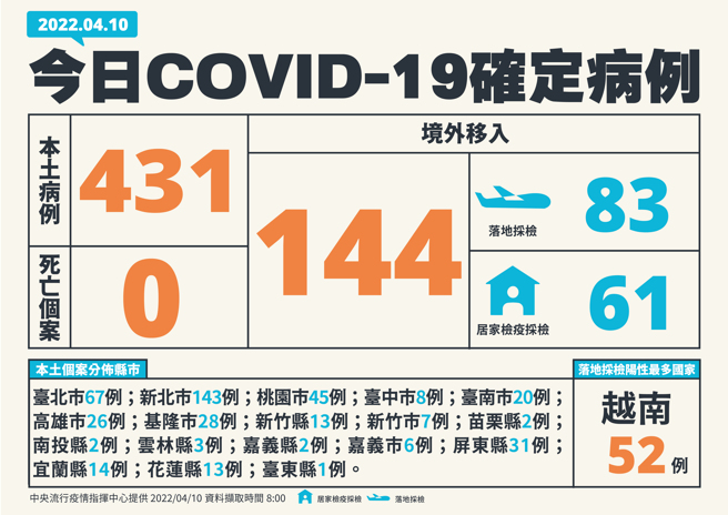 本土今新增431例，境外移入144例。(指挥中心提供)
