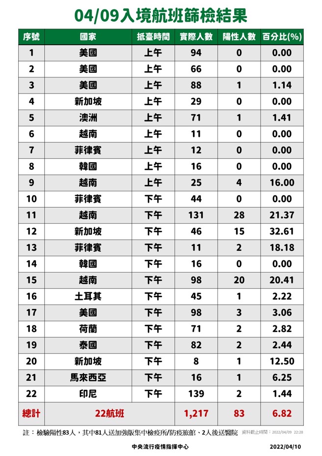 4/9入境落地採检结果。(指挥中心提供)