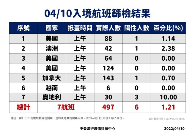 4/10入境落地採检结果。(指挥中心提供)