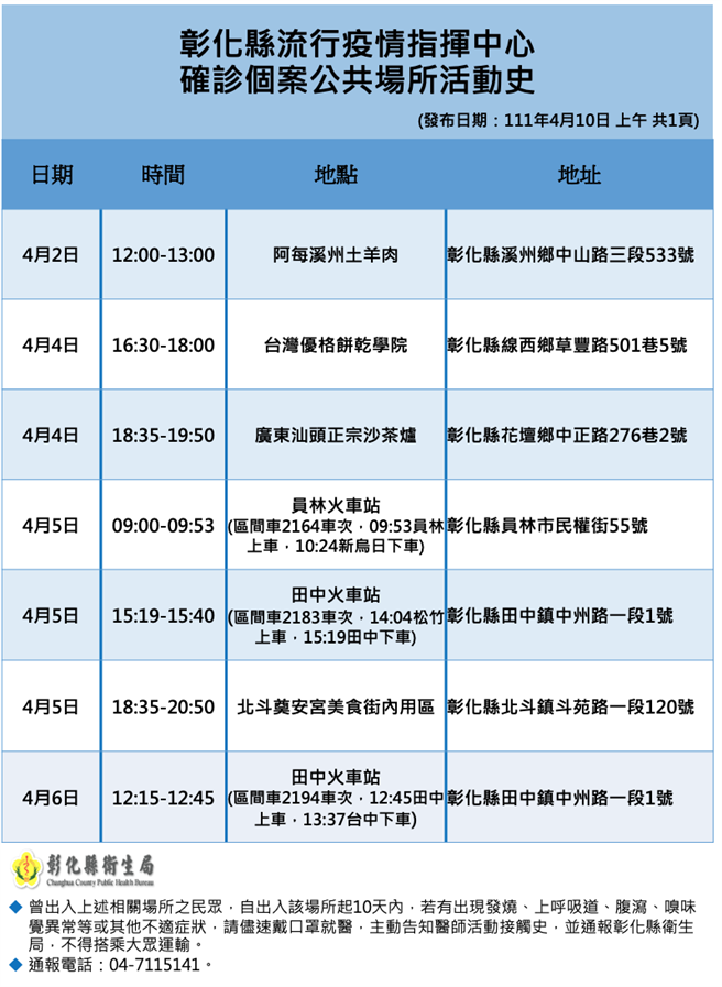 　10日衛生局也公布最新足跡，包括阿每溪州土羊肉、台灣優格餅乾學院、廣東汕頭正宗沙茶爐、還有員林火車站、田中火車站、北斗奠安宮美食街等，呼籲所有民眾若有足跡重疊後身體不適，應盡速就醫。（縣府提供／吳建輝彰化傳真）