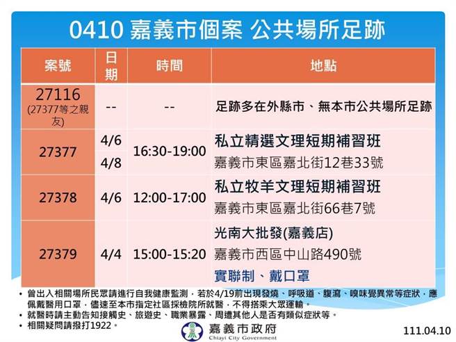 案27377至27379為學童，足跡點包括私立精選文理短期補習班、私立牧羊文理短期補習班以及光南大批發嘉義店。（嘉義市政府提供∕呂妍庭嘉義傳真）