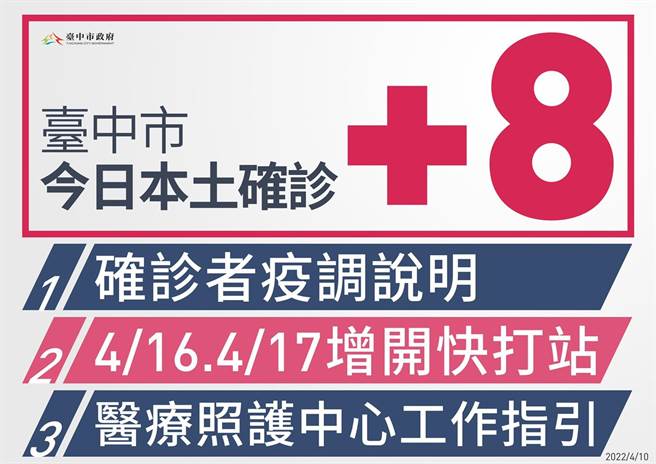 台中市10日新增8例本土确诊个案。（台中市政府提供／张妍溱台中传真）
