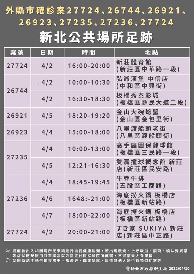 新北市卫生局公布确诊者足迹。（卫生局提供）