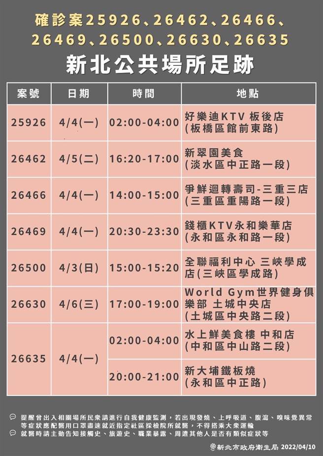 新北市卫生局公布确诊者足迹。（卫生局提供）