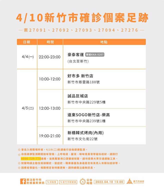 新竹市＋7公布足迹 足迹重迭外县市确诊个案
