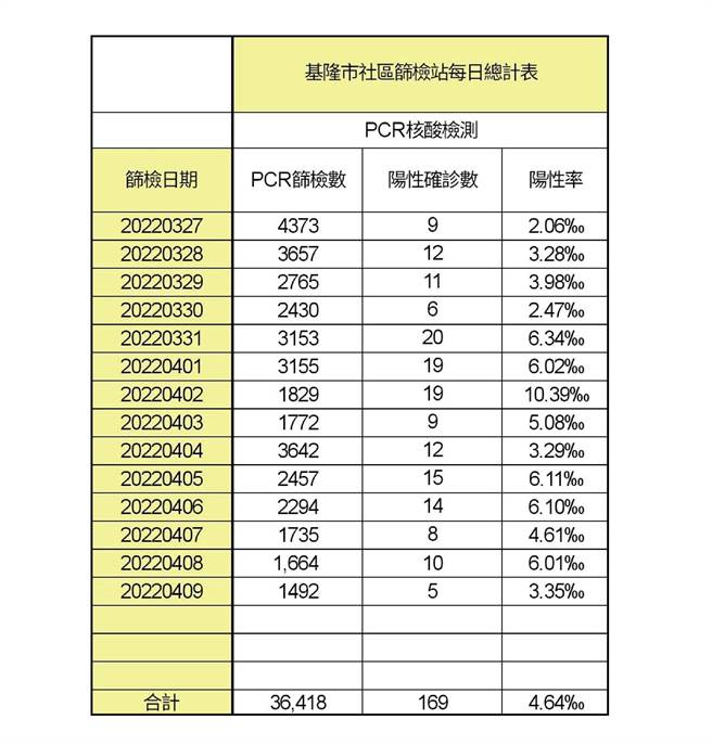 基隆市今天新增28例確診個案，市府公布全市最新社區篩檢陽性率。（基隆市政府提供／陳彩玲基隆傳真）