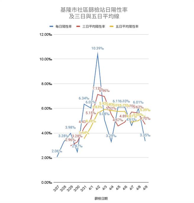 基隆市今天新增28例確診個案，市府公布全市最新社區篩檢陽性率。（基隆市政府提供／陳彩玲基隆傳真）