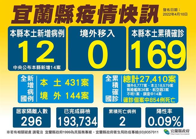 宜兰县今天（10日）新增12人确诊，其中4例昨日已说明，另增加10例，以及有2名未列案号的个案。（宜兰县卫生局提供／吴佩蓉宜兰传真）