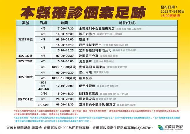 卫生局公布本县确诊者足迹。（宜兰县卫生局提供／吴佩蓉宜兰传真）