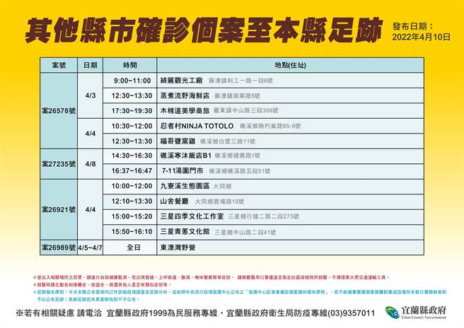 卫生局公布其他县市确诊者至本县游玩的足迹。（宜兰县卫生局提供／吴佩蓉宜兰传真）