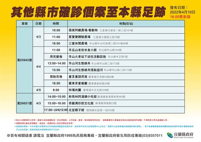 卫生局公布其他县市确诊者至本县游玩的足迹。（宜兰县卫生局提供／吴佩蓉宜兰传真）