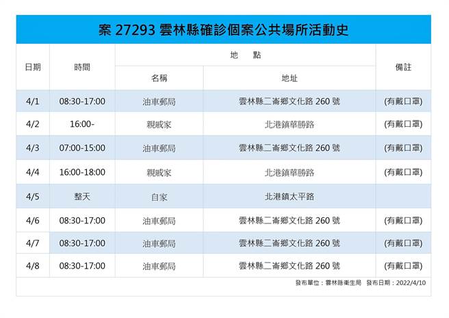 案27523是北港高三男學生，圖表是他的足跡之一。（雲林縣政府提供）