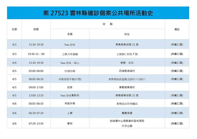 案27523是北港高三男學生，圖表是他的足跡之二。（雲林縣政府提供）